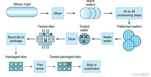 計算機組成與設計 硬件與軟件接口在RISC-V架構下的計算機軟件開發